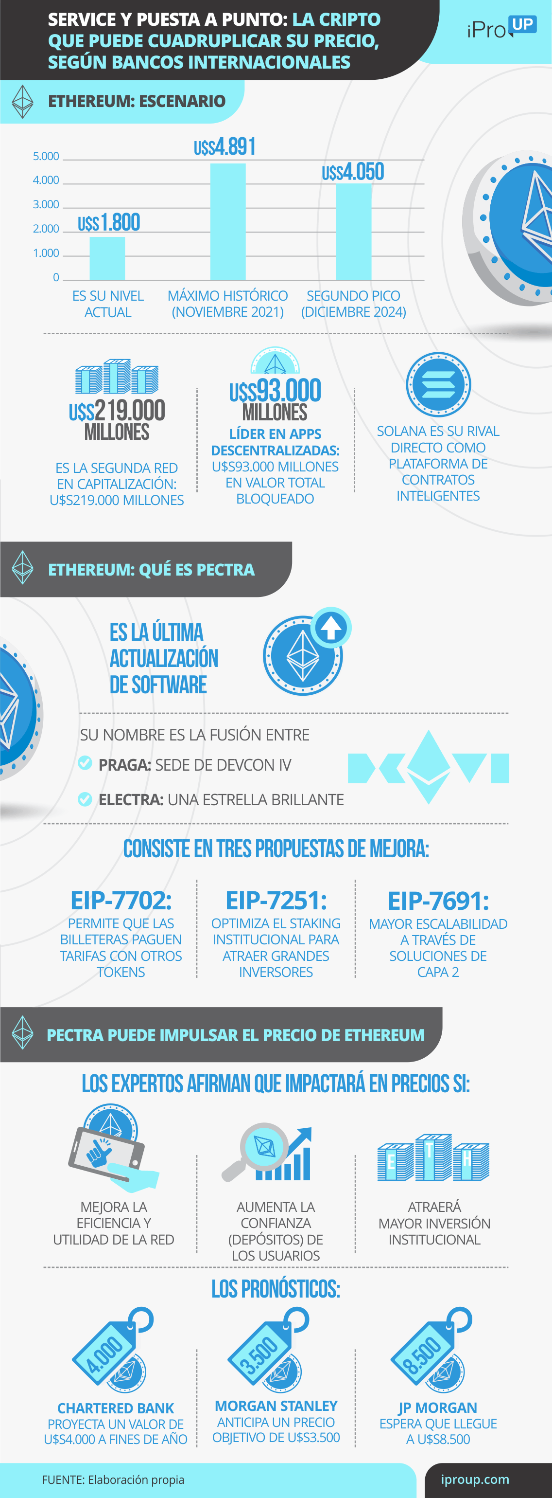 Las claves de Ethereum y su actualización Pectra