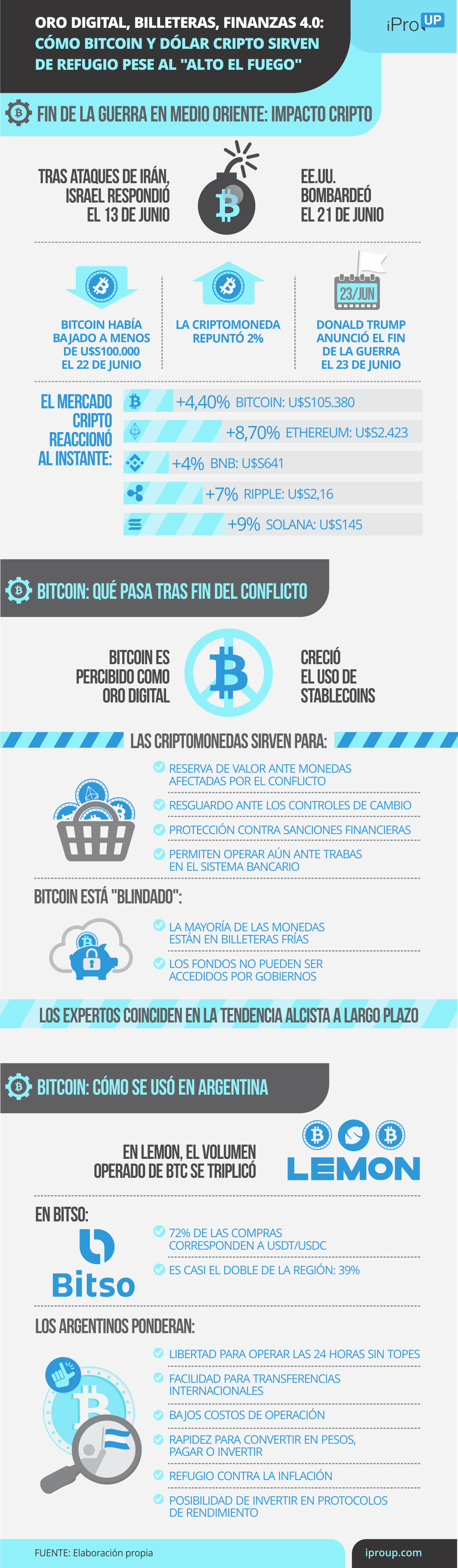 Claves del conflicto en Oriente Medio en el mercado cripto