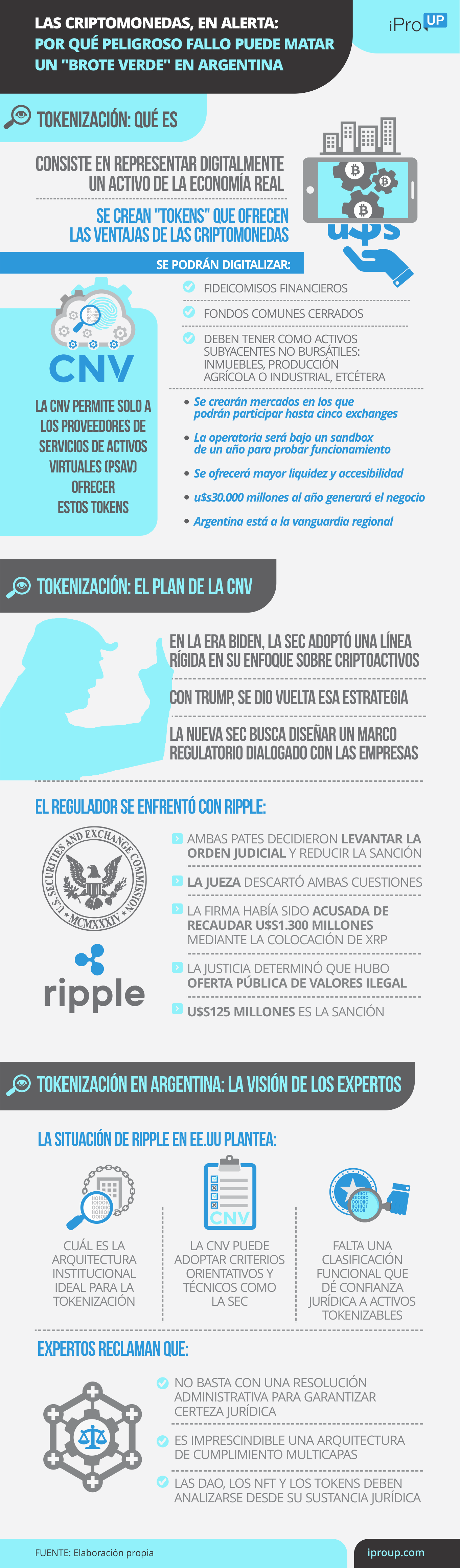 Las claves del caso Ripple que impactan en la tokenización en Argentina