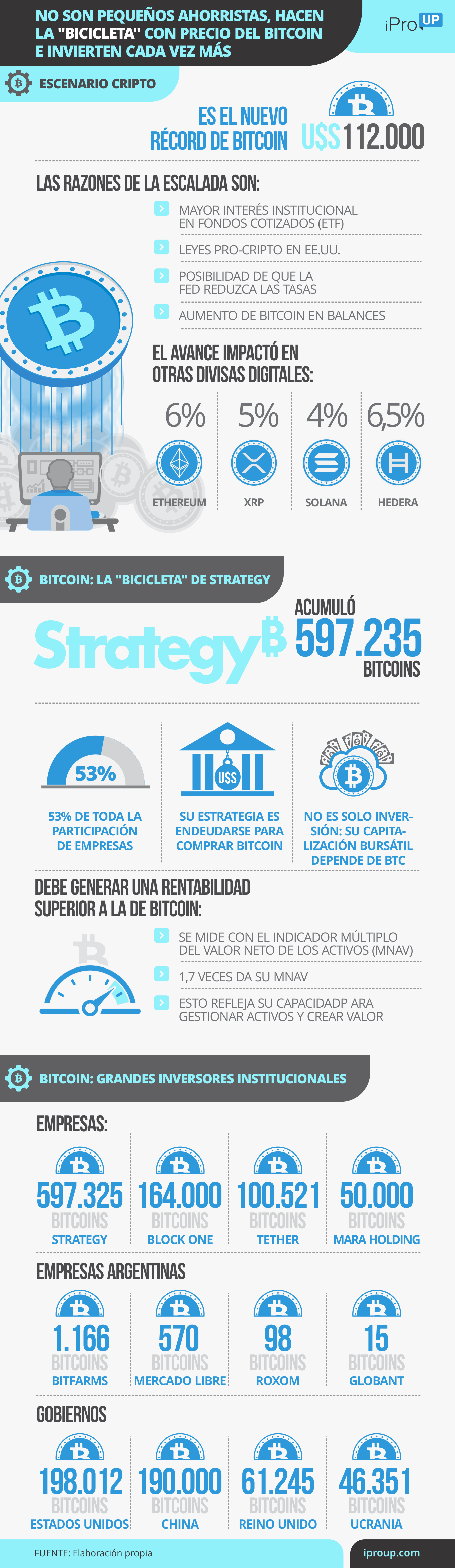 Empresas y gobiernos apuestan fuertemente a Bitcoin