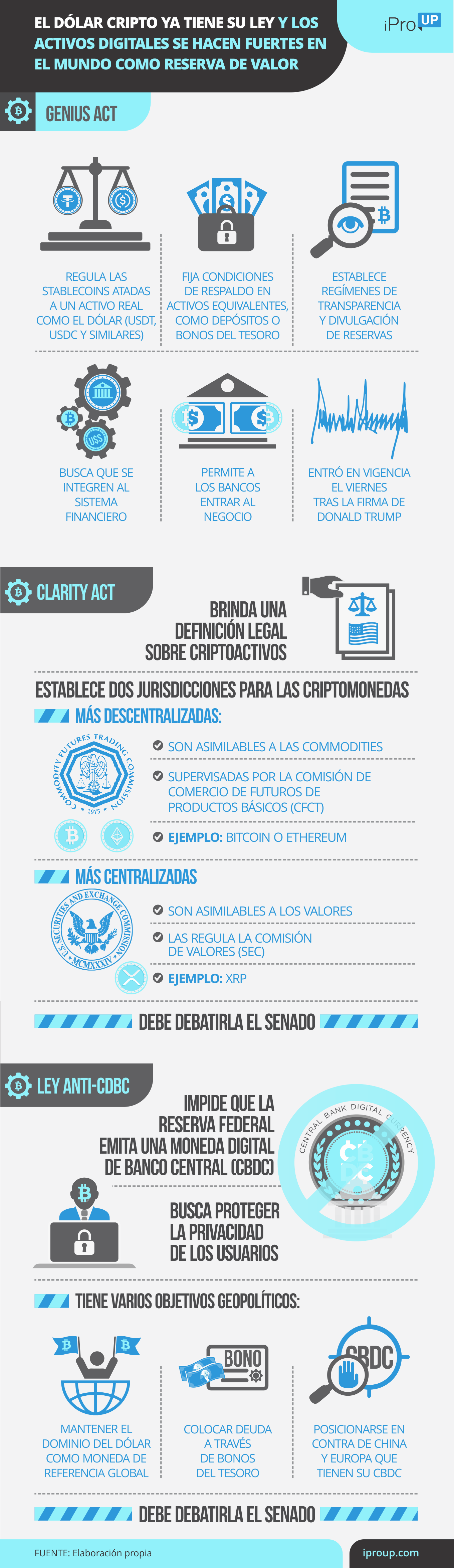 Las leyes cripto que debate el Congreso de EE.UU.
