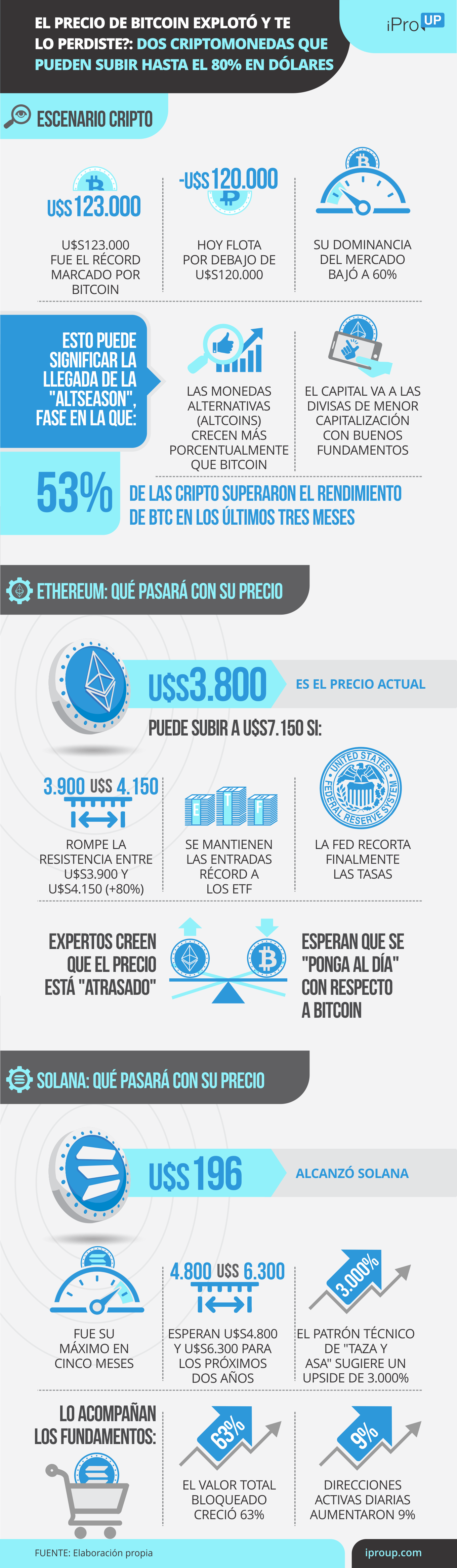 Las dos monedas que pueden dar un salto mayor que Bitcoin