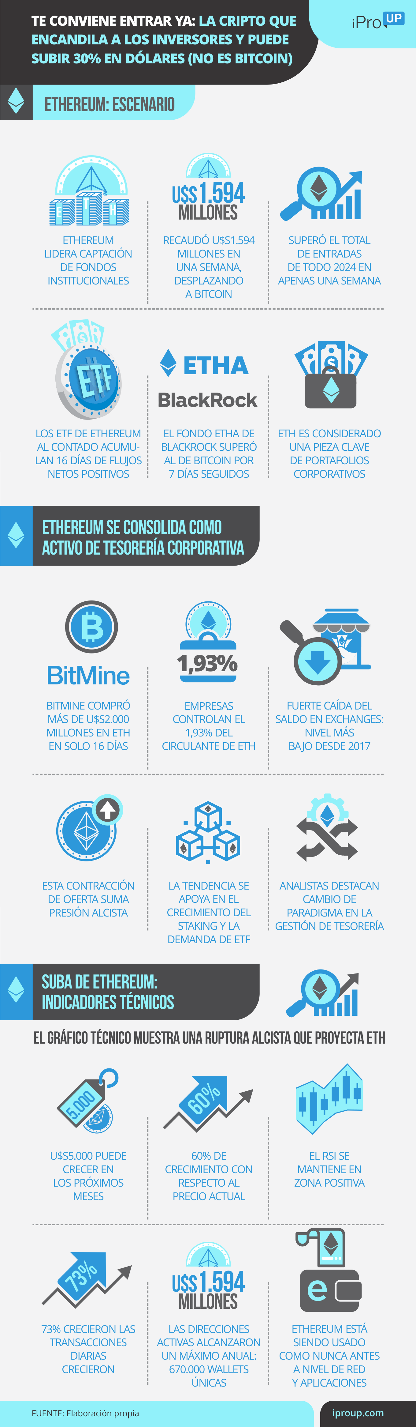 Claves del crecimiento de Ethereum