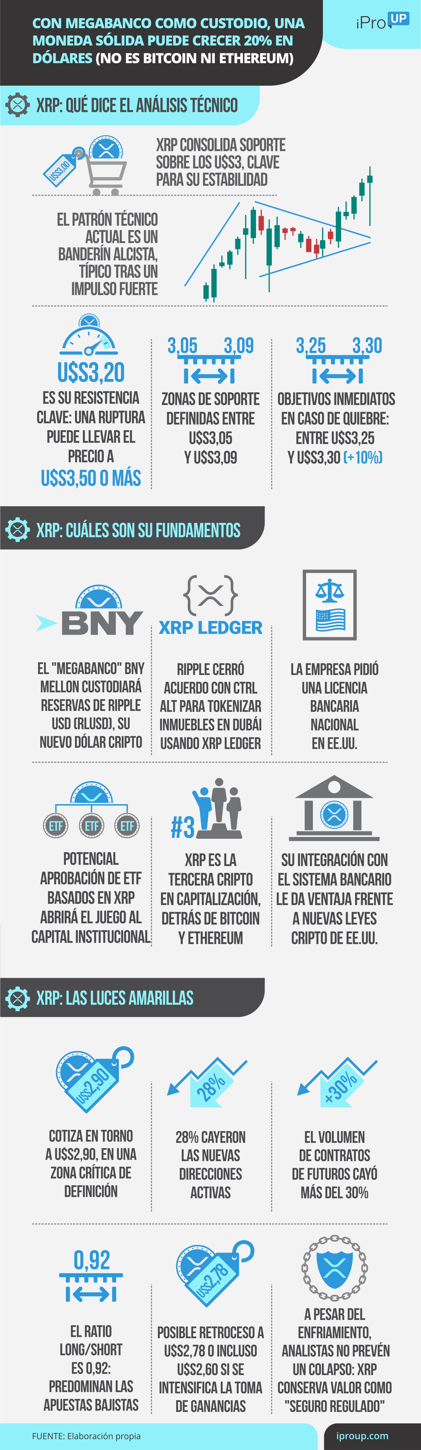 Las oportunidades de XRP para subir en dólares