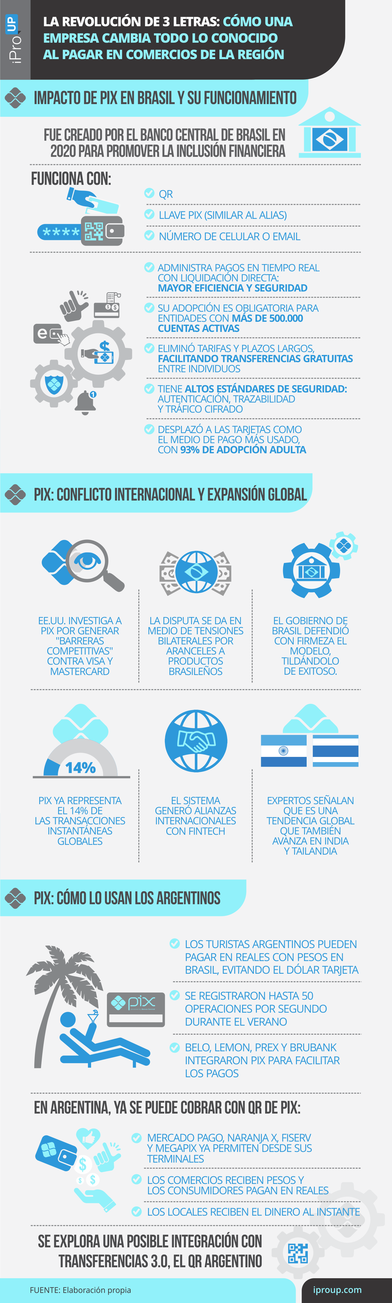 Claves de PIX, el sistema de pagos de Brasil que implementaron billeteras argentinas