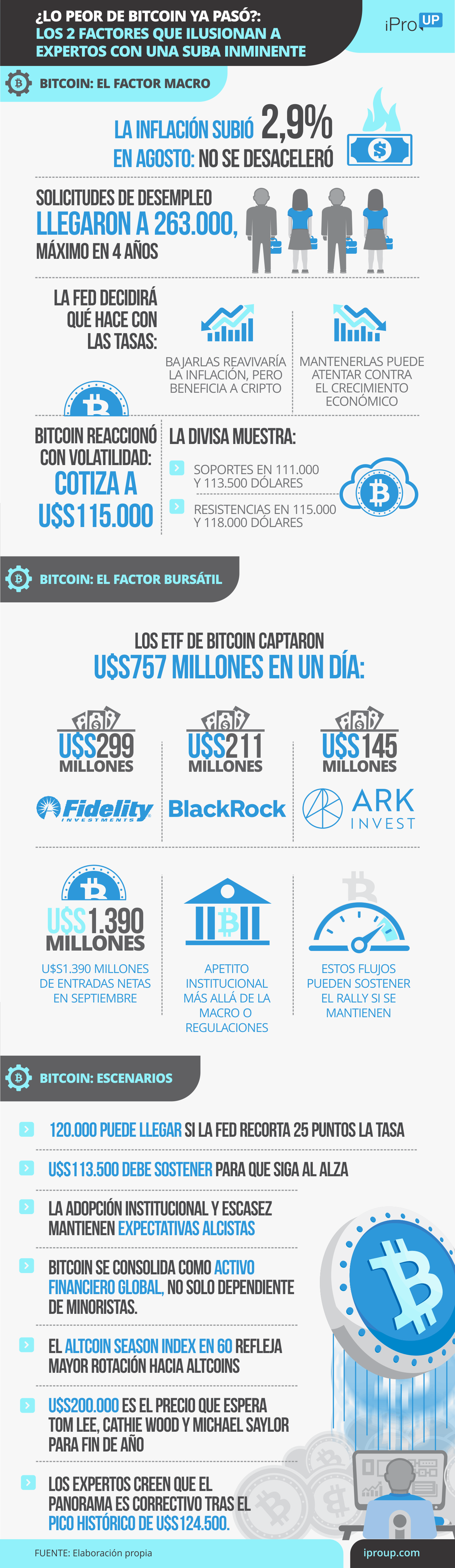 ¿Lo peor de Bitcoin ya pasó?: los 2 factores que ilusionan a expertos con una suba inminente