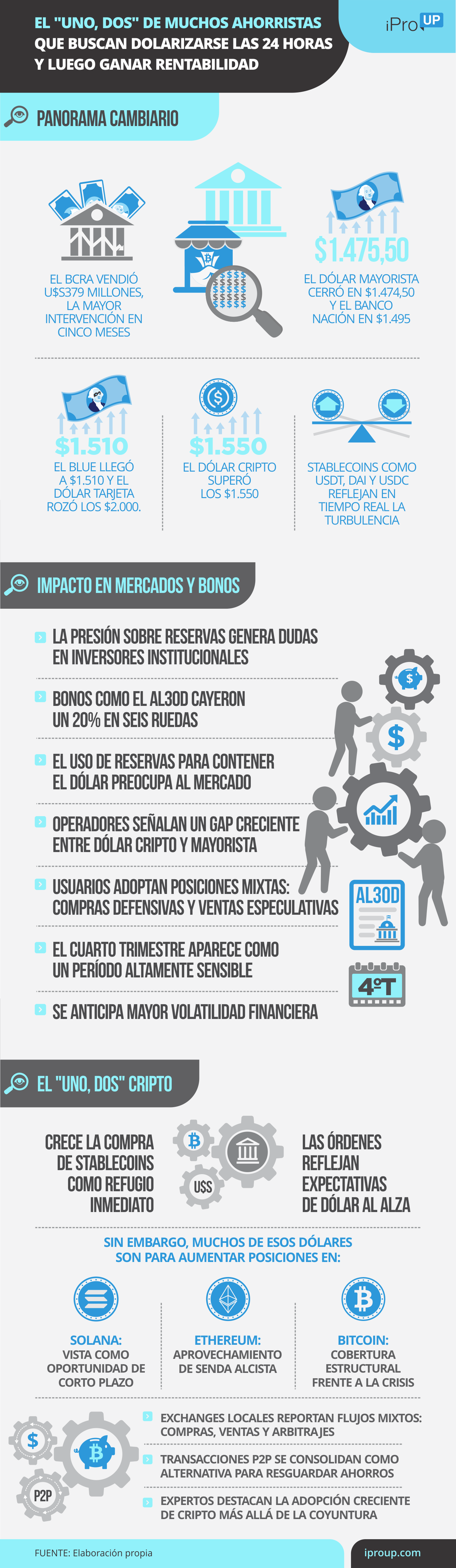 La nueva estrategia cripto de los argentinos
