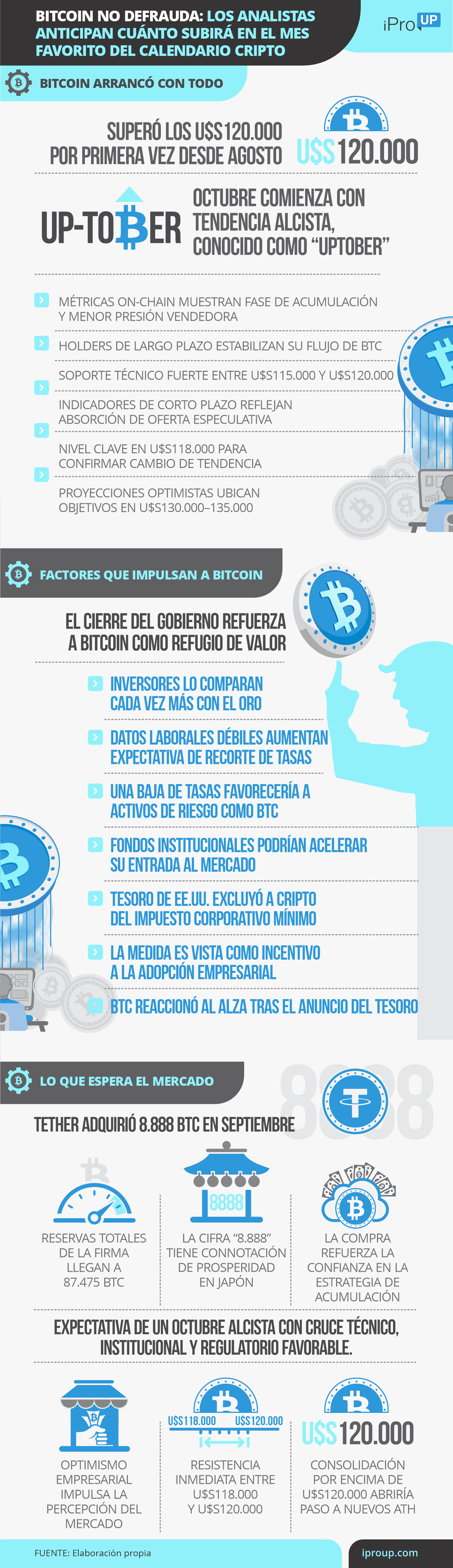 Las claves de UPtober, el mes favorito de Bitcoin