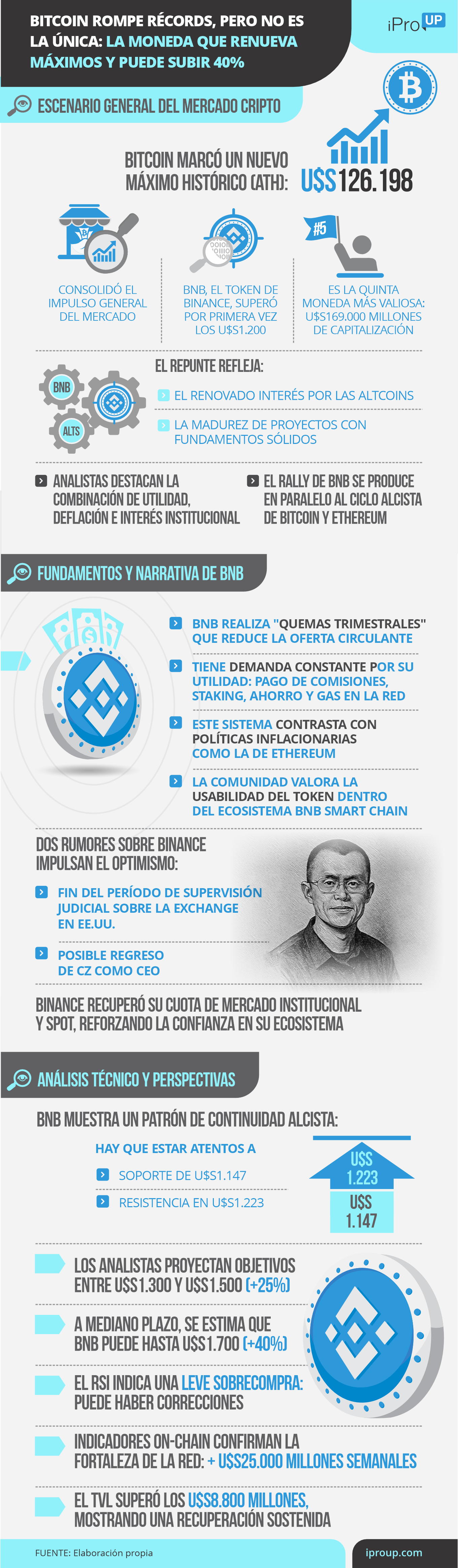 Claves del récord de BNB trás pico máximo de Bitcoin