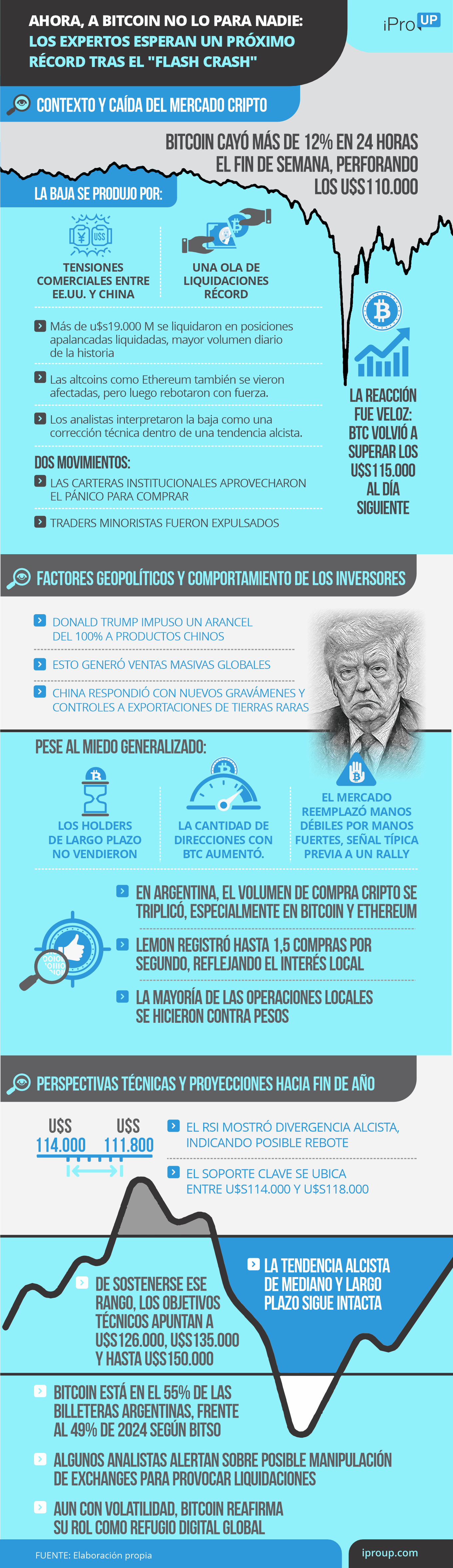 Bitcoin, después del 'flash crash': qué pasará con el precio