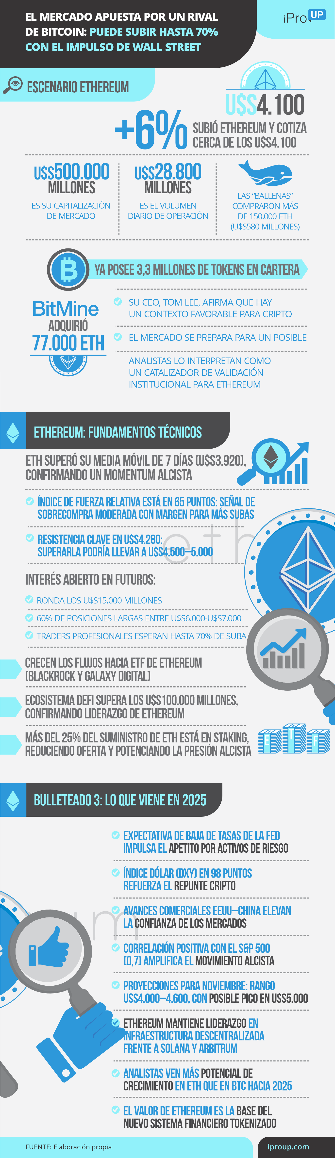 Pronósticos sobre Ethereum