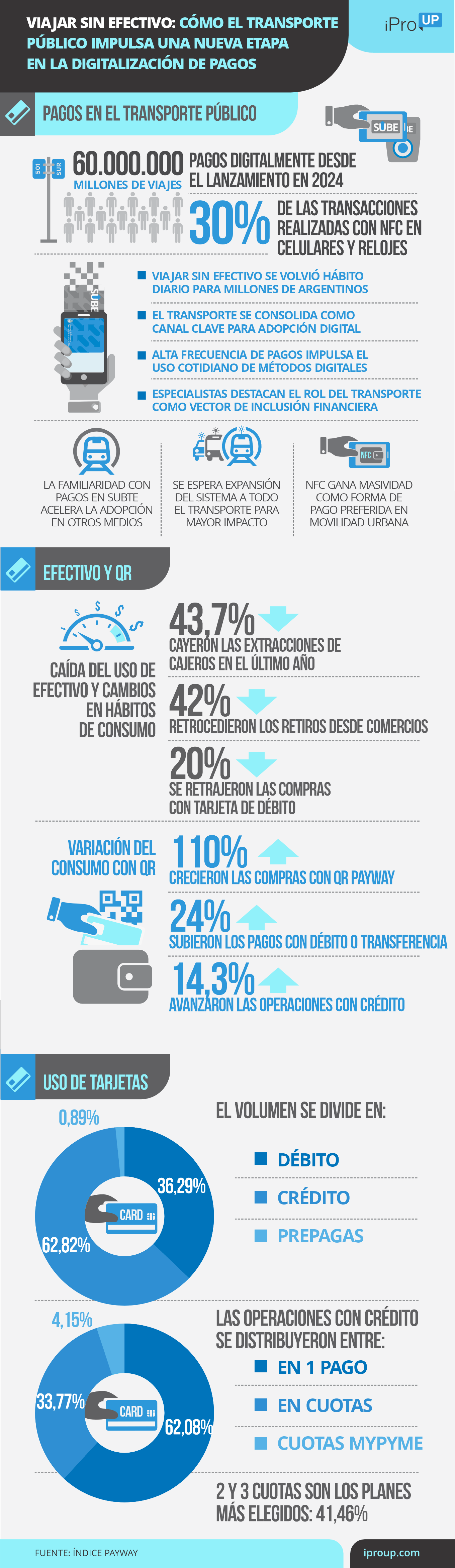 El transporte público se convirtió en el gran motor de la digitalización de pagos en Argentina