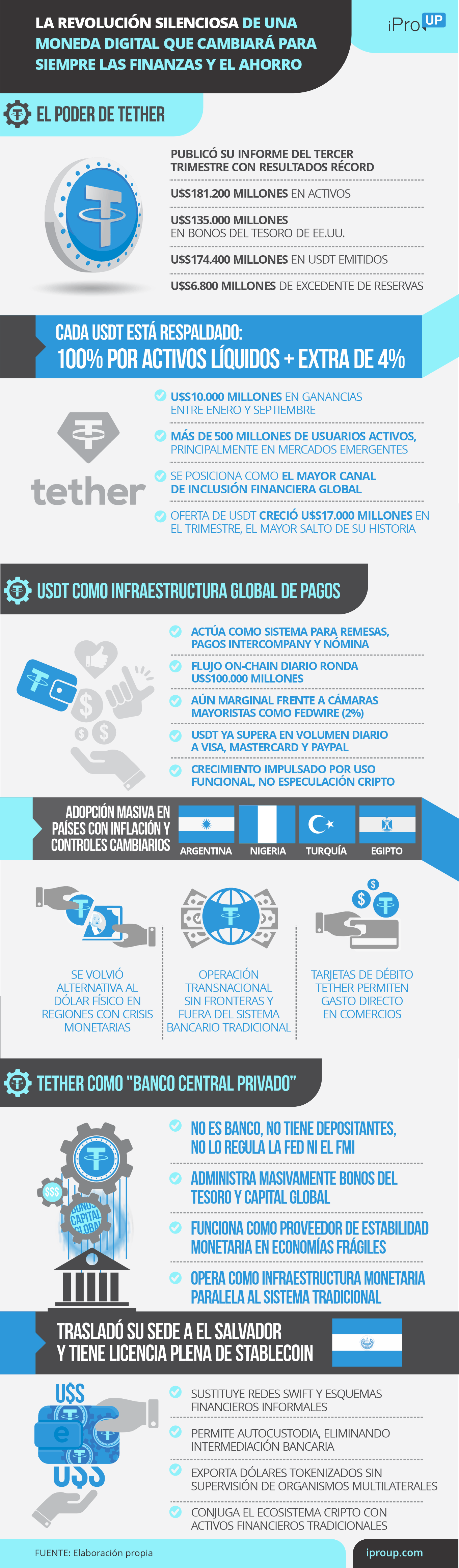 La revolución de Tether