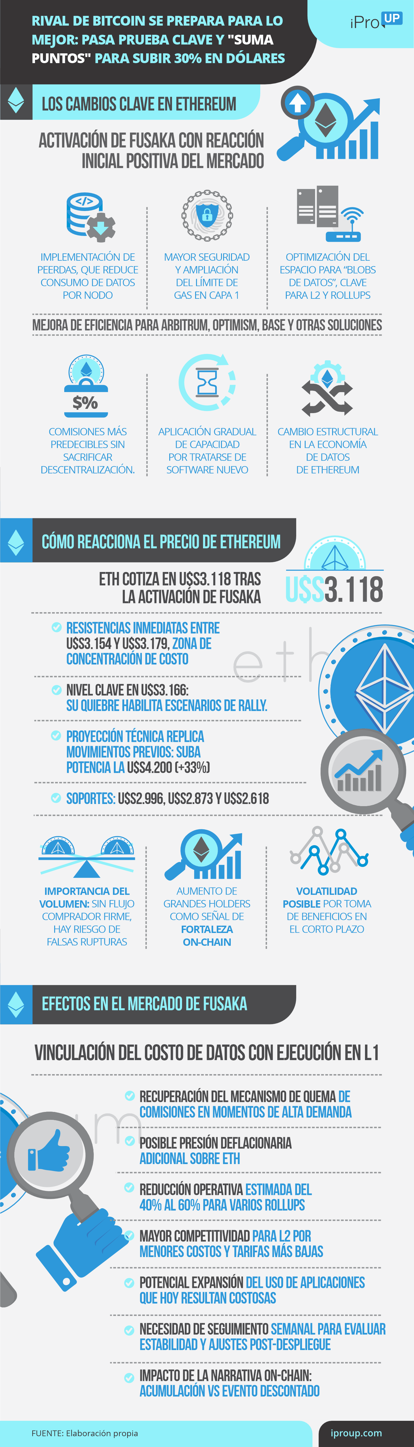 Las claves de Fusaka, la reciente actualización de Ethereum