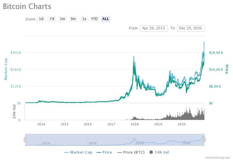 La variación del precio del Bitcoin en el último año. Fuente: coinmarketcap.com