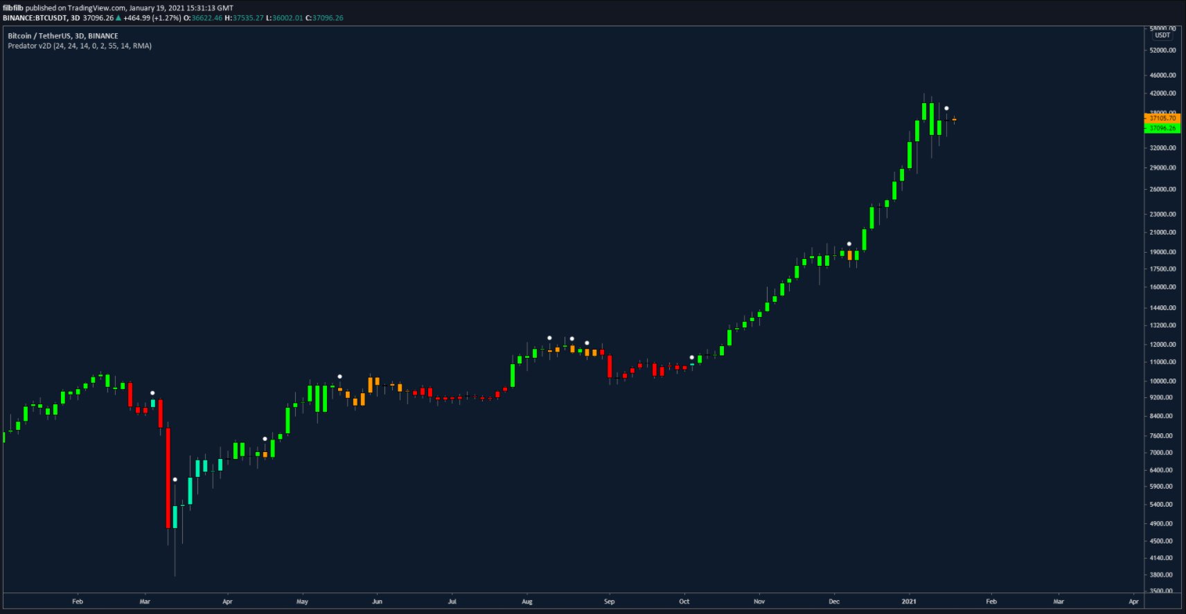 Gráfico de velas de 3 días del par BTC/USDT. Fuente: Twitter/@filbfilb