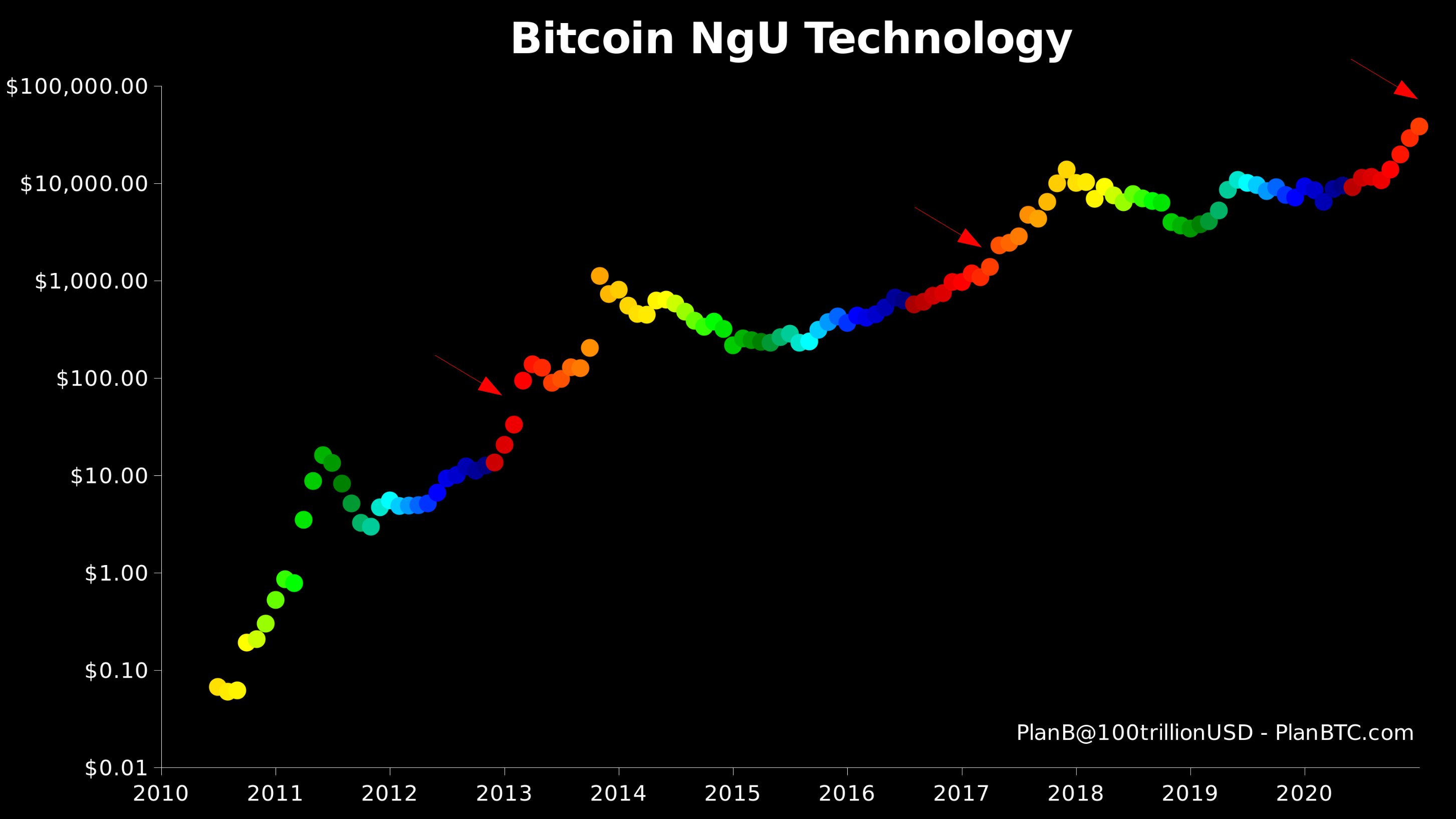 Rendimiento del precio de Bitcoin en relación con el gráfico de halvings. Fuente: PlanB/ Twitter