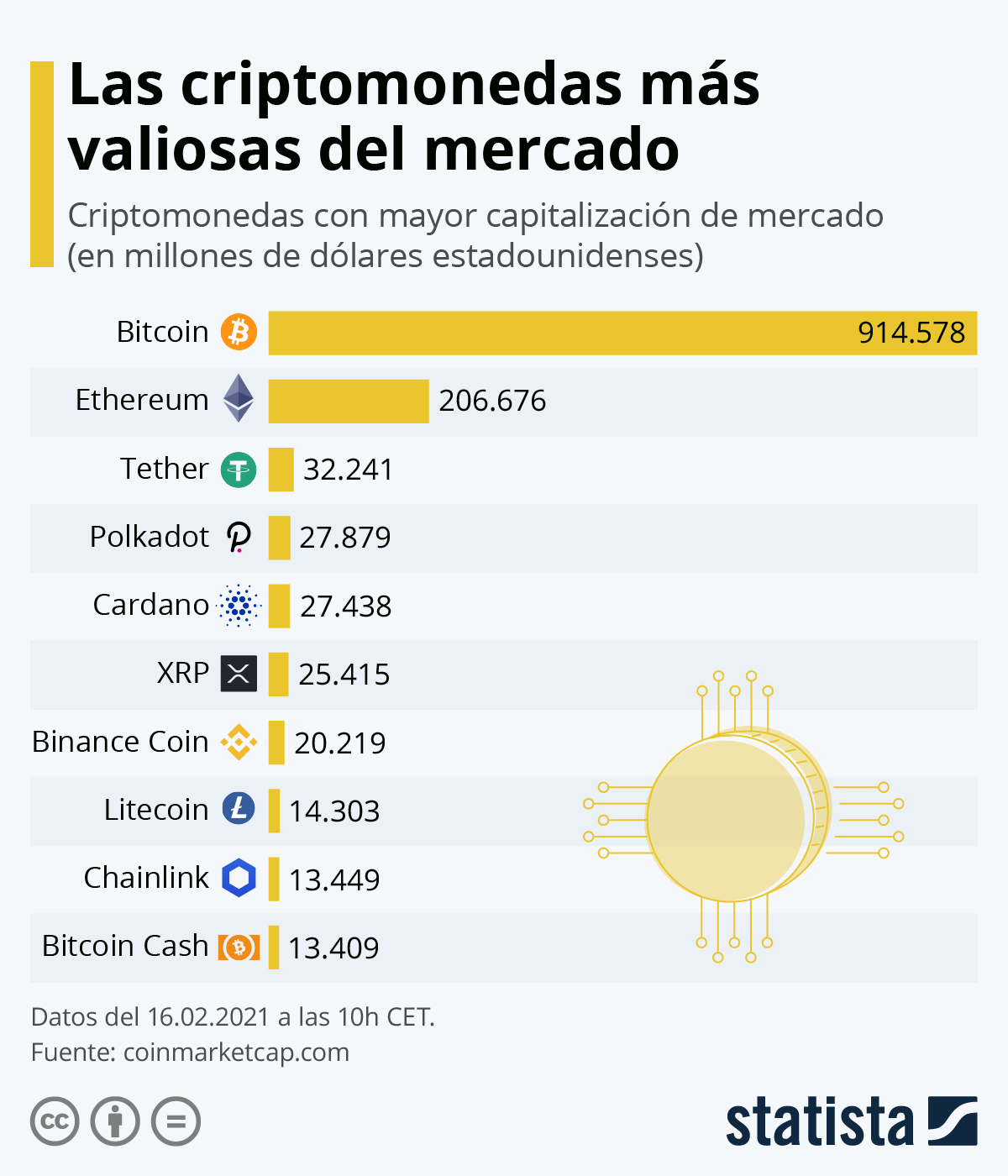 Fuente: Statista