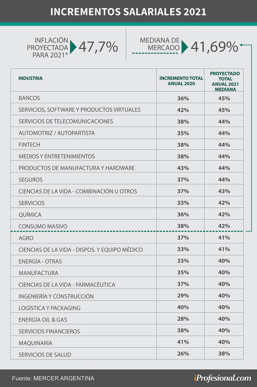Los aumentos anuales que proyectaron para 2021 las empresas según Mercer