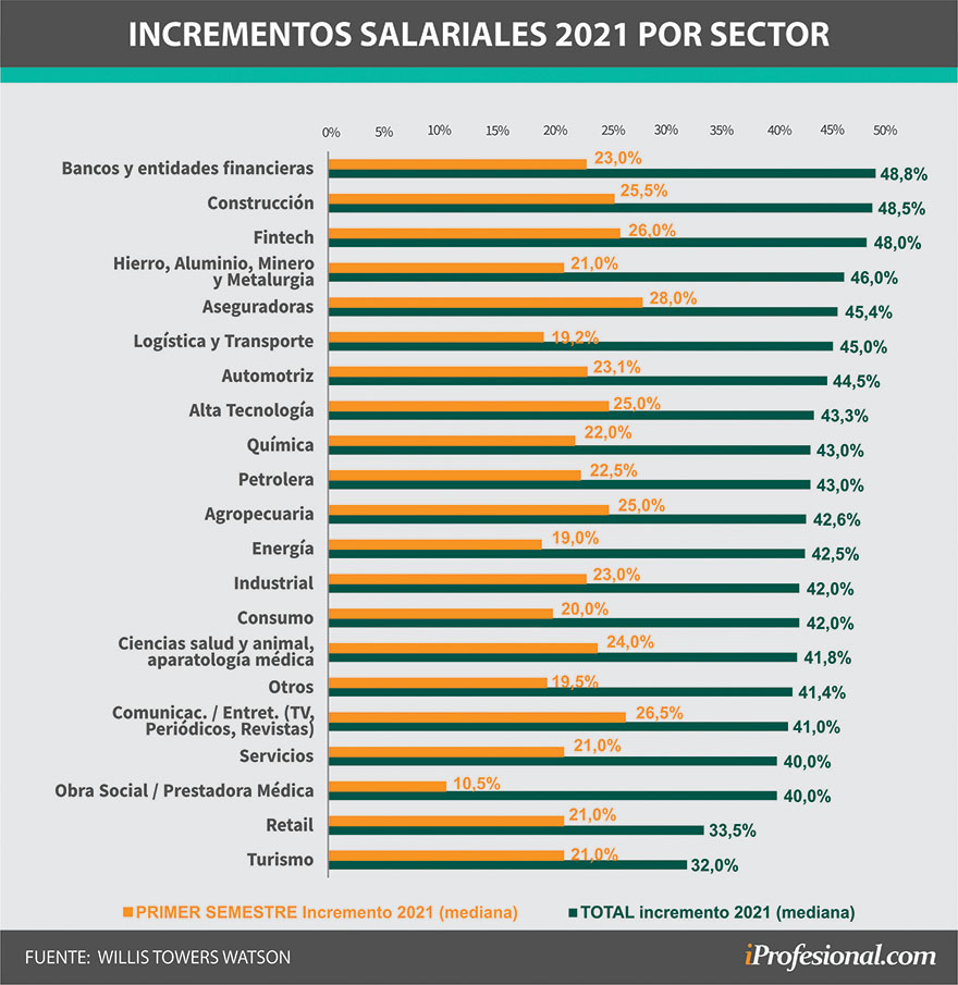 Qué aumentos planificaron las grandes empresas para el primer y segundo semestre de 2021