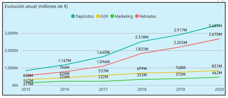 Fuente: Ordenación del Juego.
