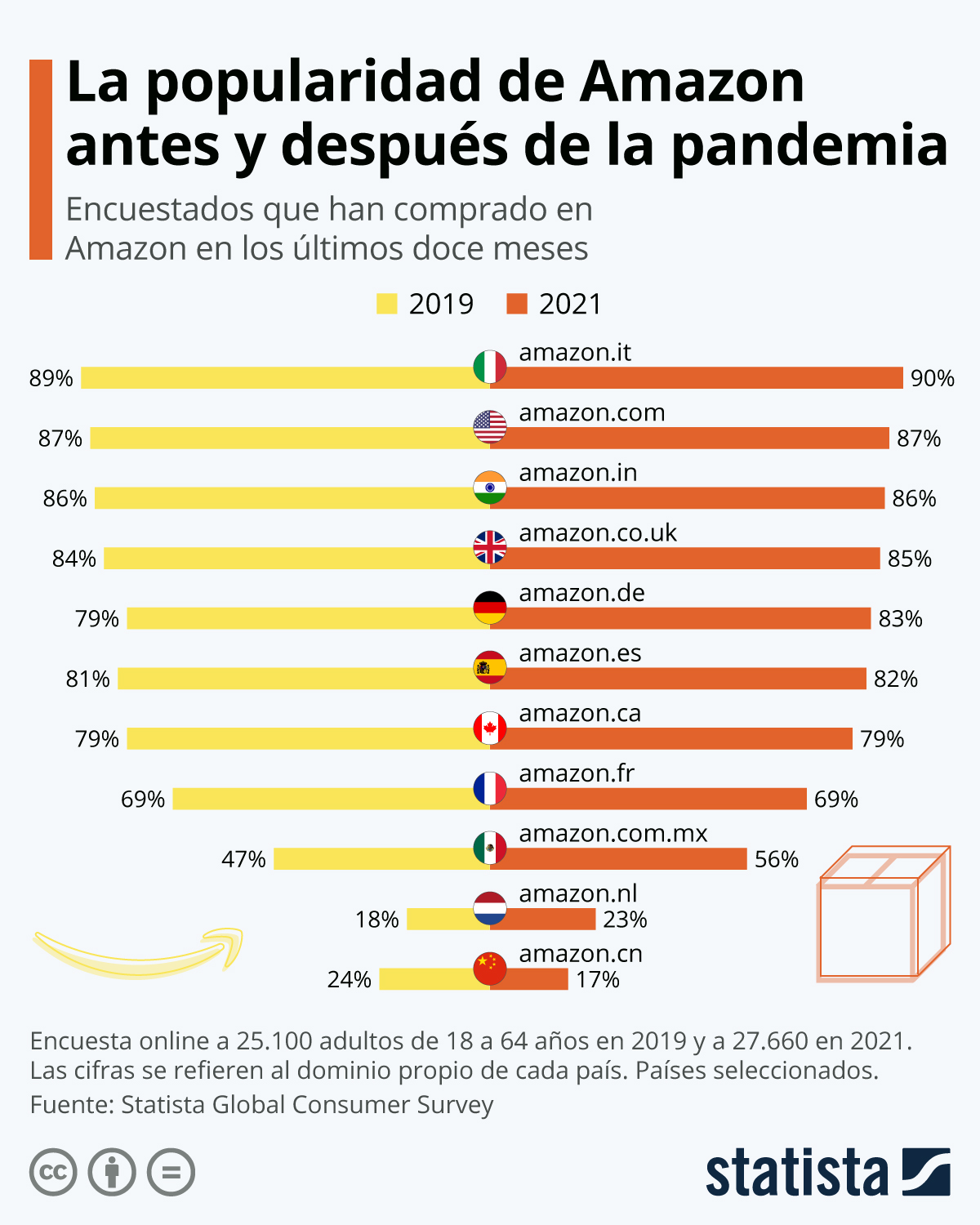 Cómo evolucionó Amazon