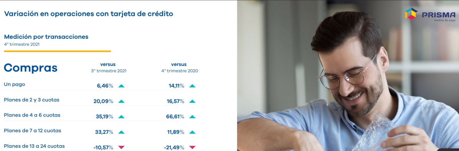 Variación en operaciones con tarjeta de crédito (Fuente: Prisma)