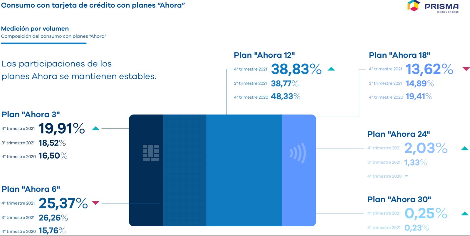 Consumo para los planes 