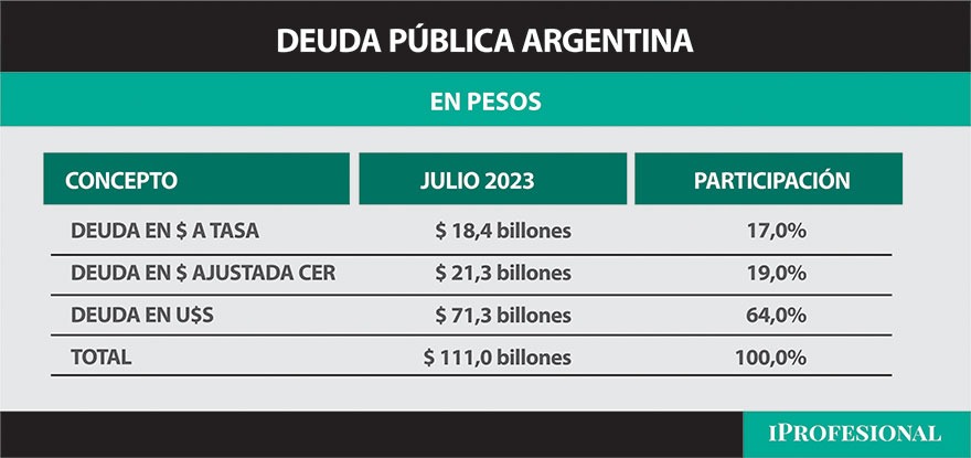 Un dato no menor es la deuda pública argentina medida en pesos