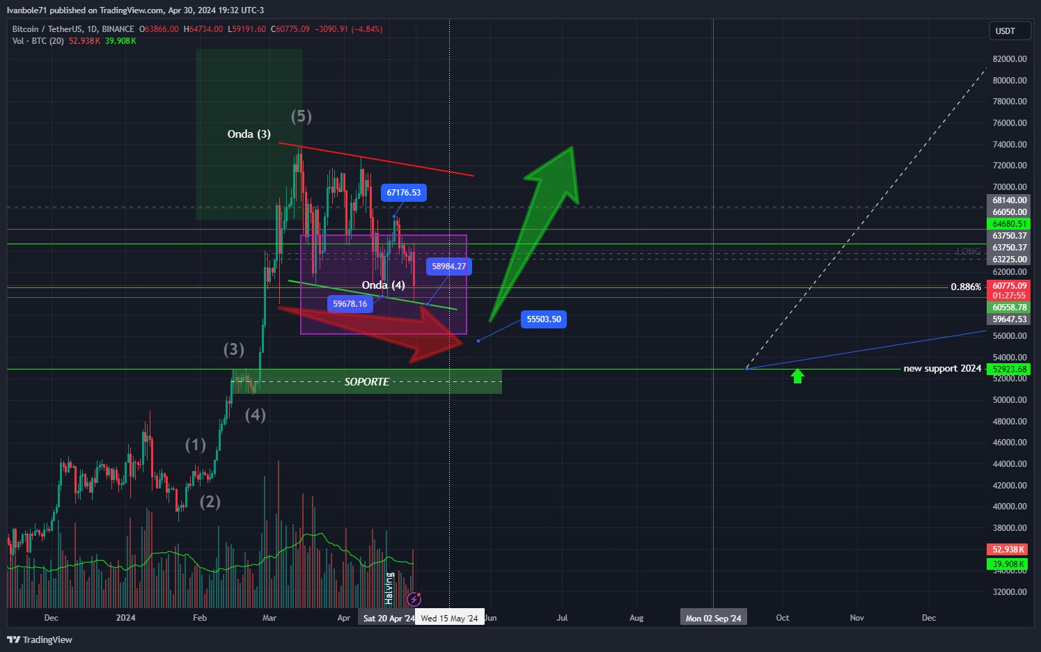 La senda alcista de Bitcoin según el análisis técnico (crédito: Iván Bolé)