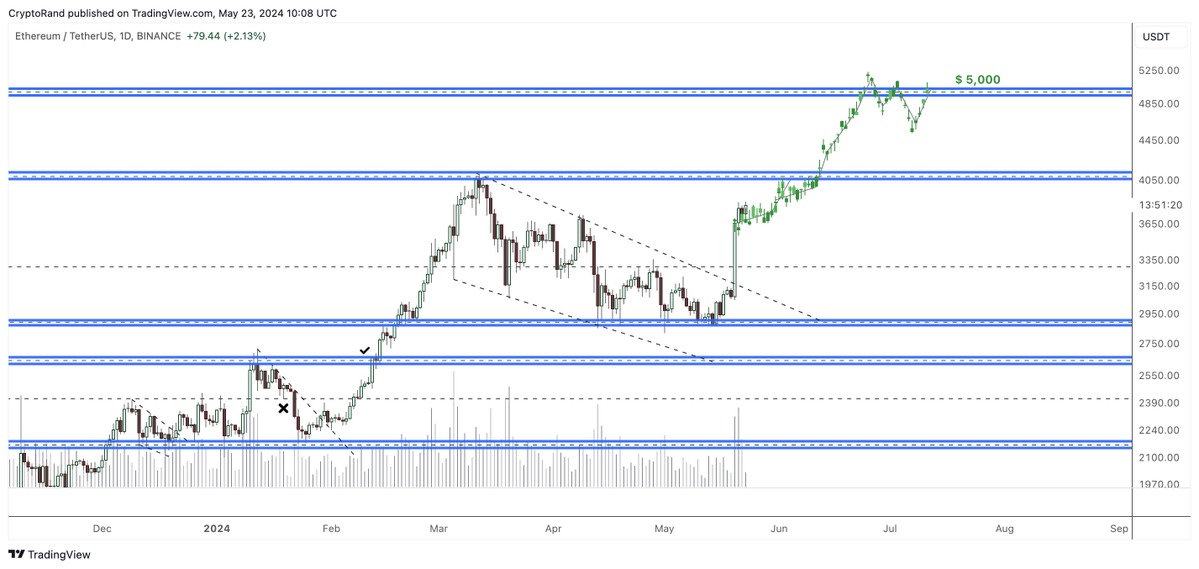 Análisis técnico de Ethereum post ETF (Crédito CoinMarketCap)