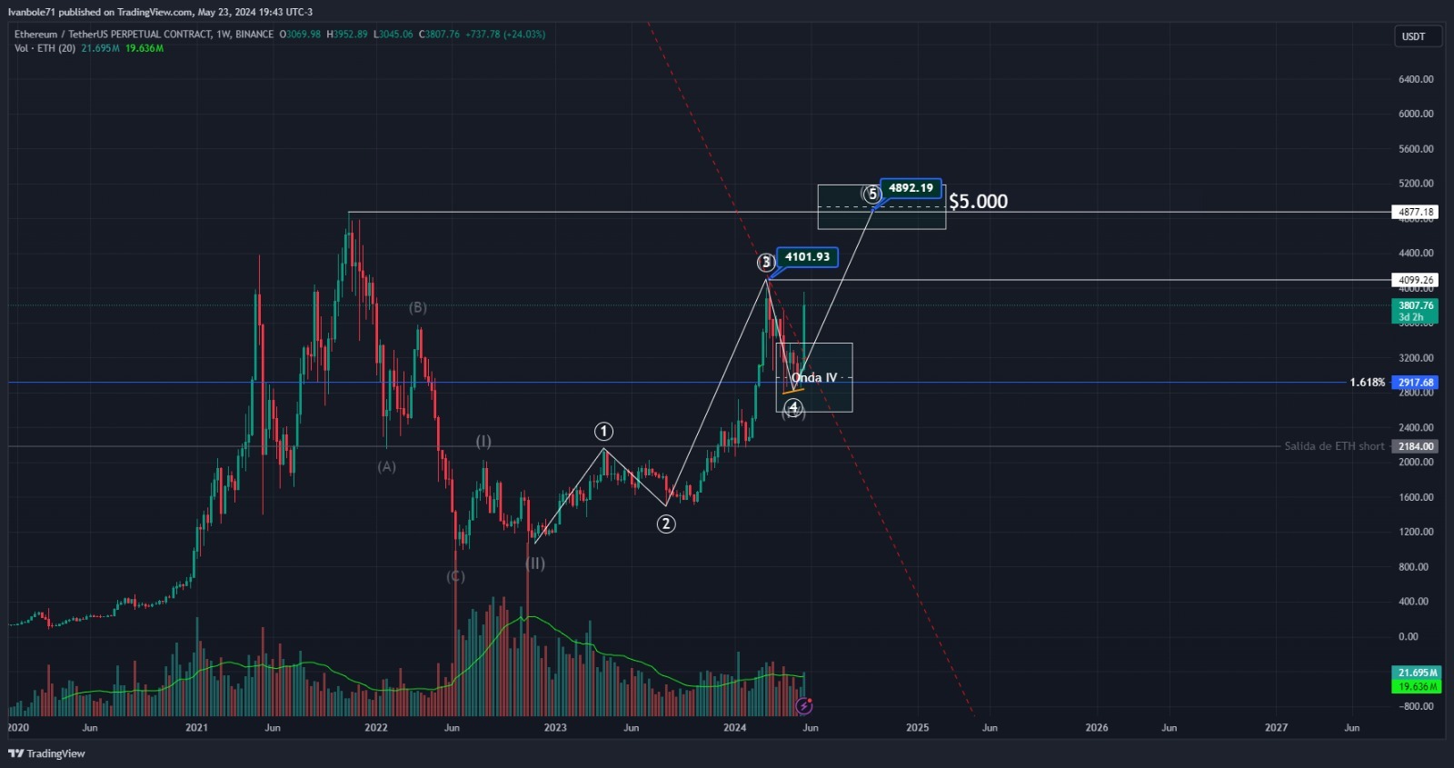 Análisis técnico de Ethereum post ETF (Crédito Iván Bolé)