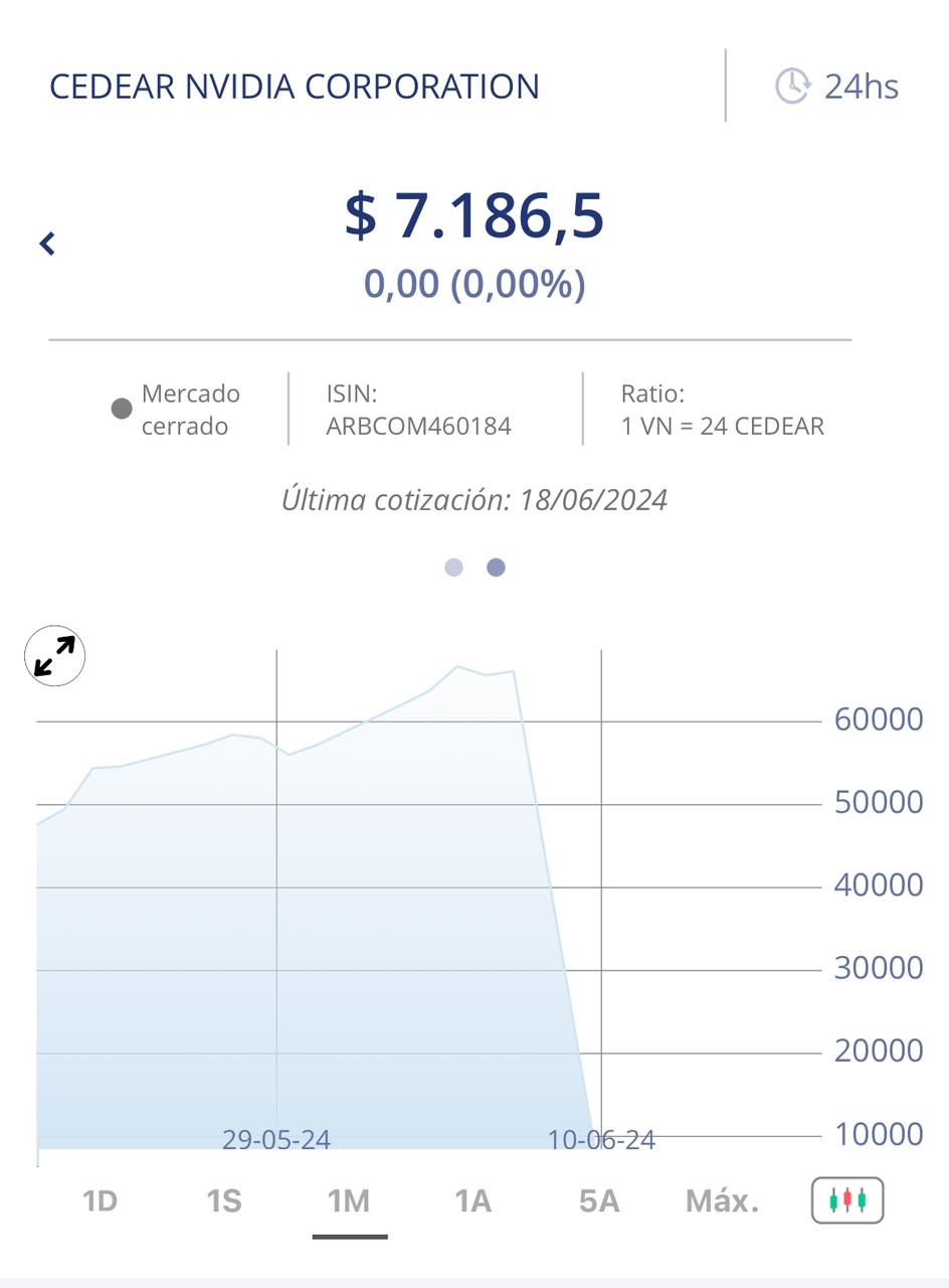 Cotización Nvidia en Balanz