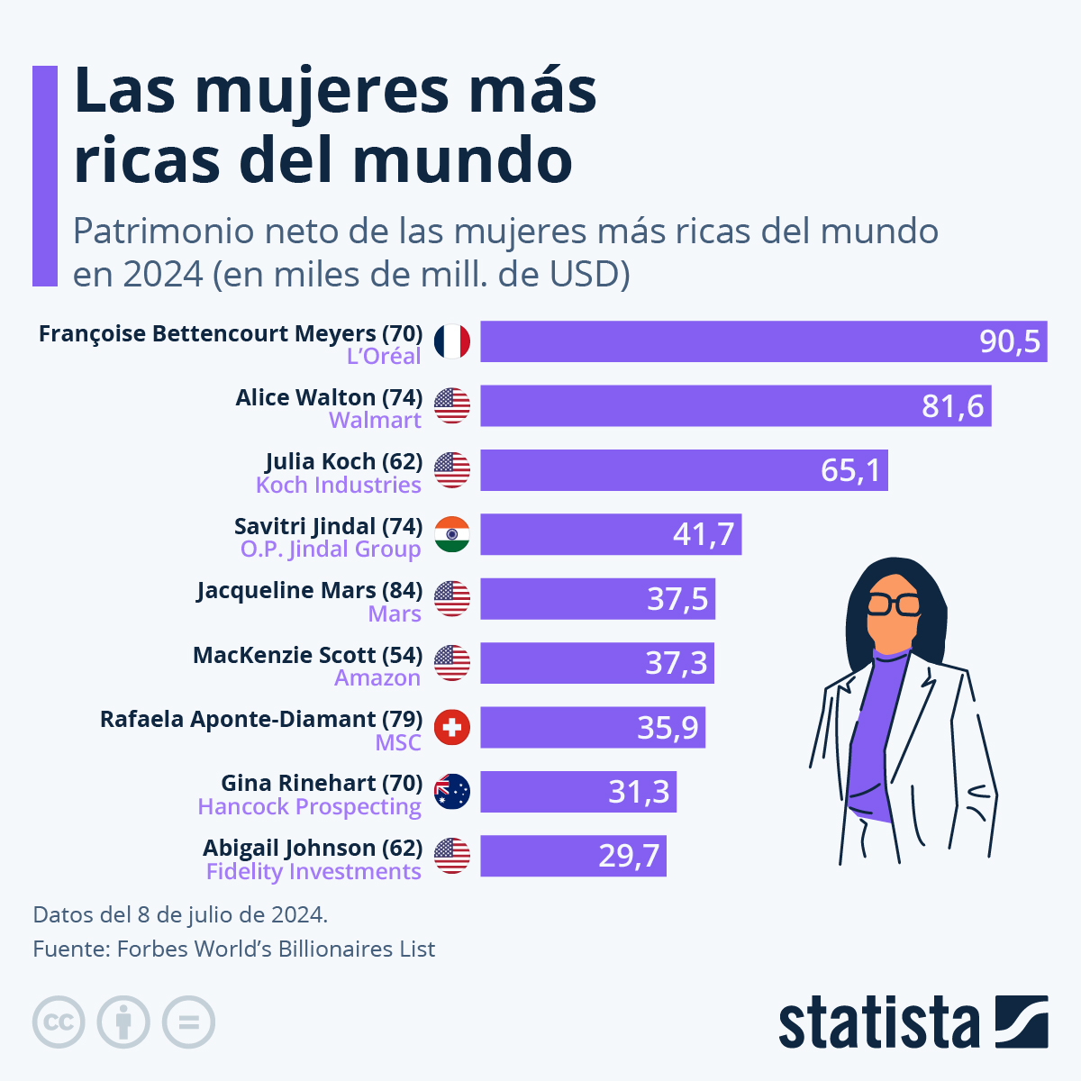 Estas son las mujeres más ricas del mundo
