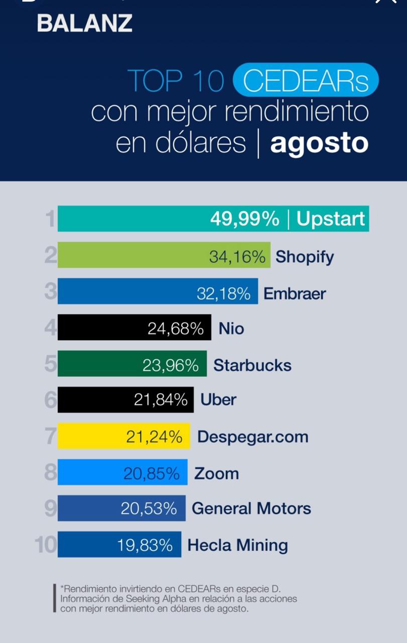 Los CEDEAR en dólares que más crecieron en agosto