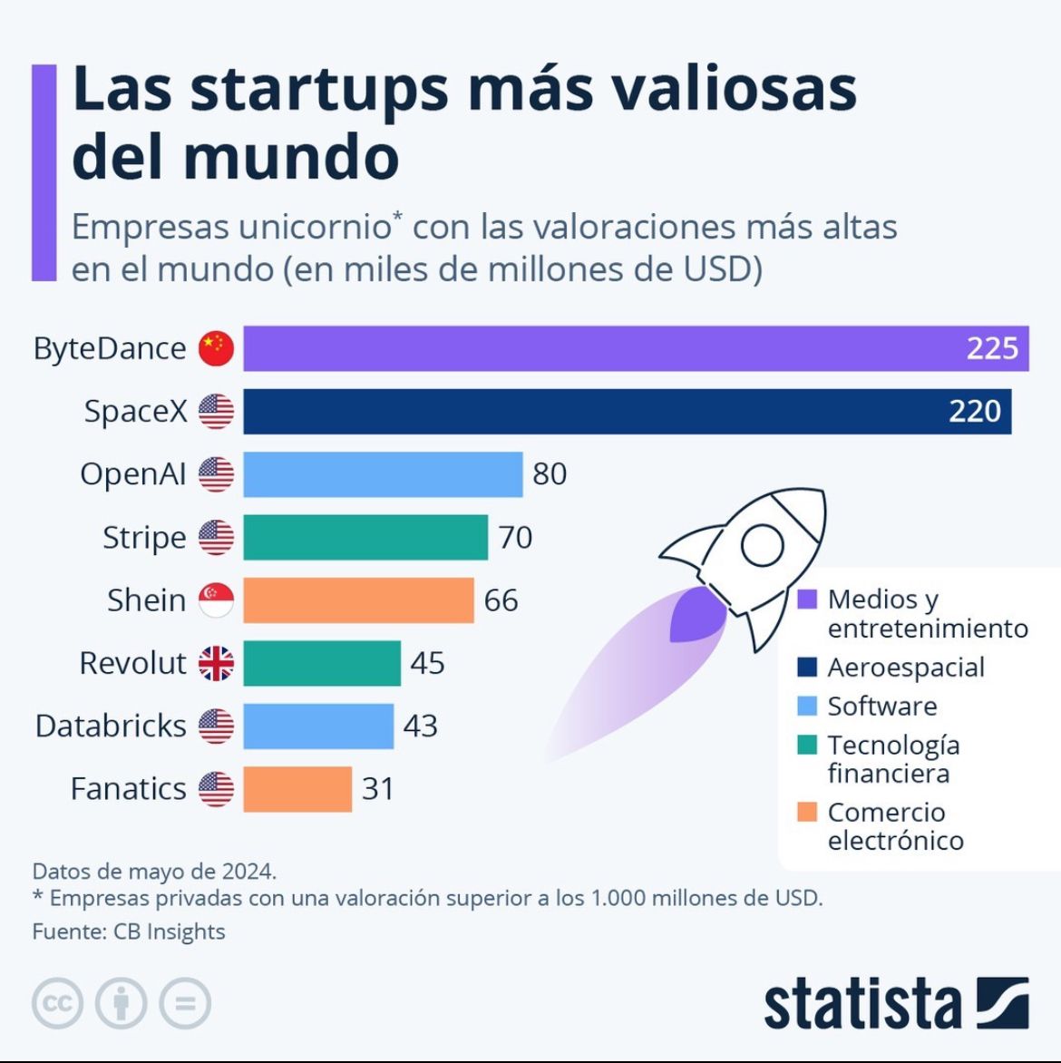 Las 10 startups más valiosas del mundo