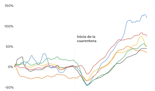 Gráfico Google e-commerce