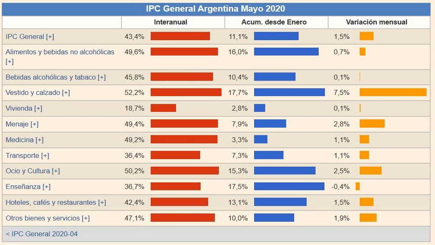 El Índice de Precios al Consumidor (IPC) de Argentina muestra una inflación interanual superior al 43%