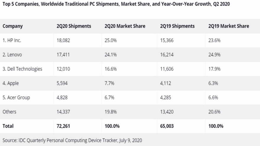 Los envíos de PCs han crecido en forma sostenida durante el último trimestre del año