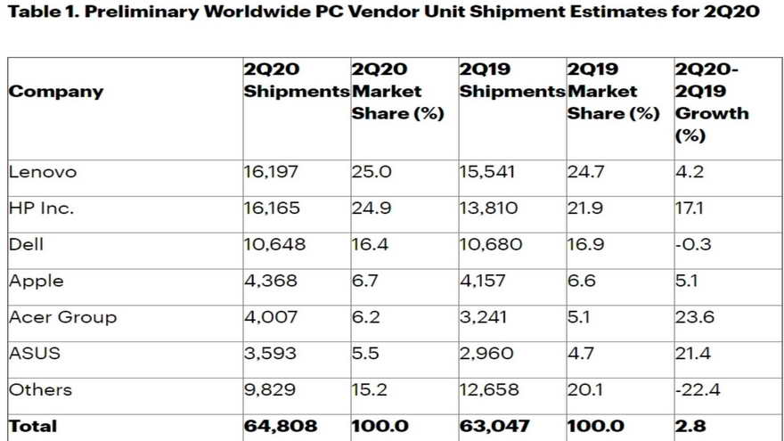 Los ganadores de ventas son claramente Lenovo y HP