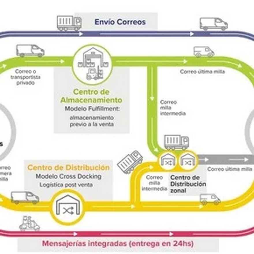 Sistema y recorrido de los envíos