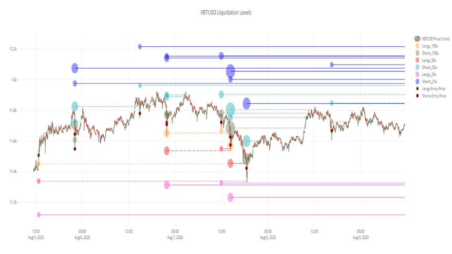 Gráfico donde se muestra los niveles de liquidación de los cortos de Bitcoin. Fuente: Byzantine General