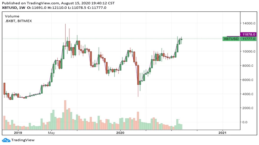 Gráfico de semanal del precio de Bitcoin. Fuente: TradingView.com