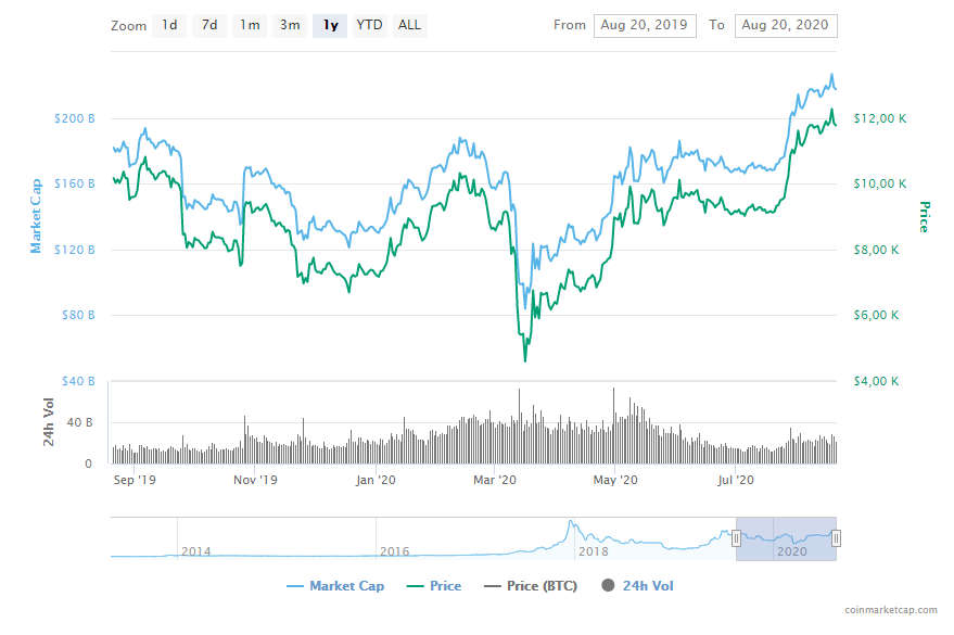 La variación del precio del Bitcoin en el último año. Fuente: coinmarketcap.com