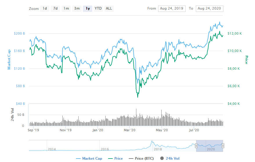 La variación del precio del Bitcoin en el último año. Fuente: coinmarketcap.com