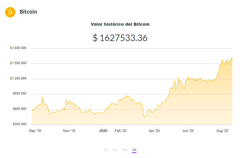 La variación del precio del Bitcoin en pesos en el último año. Fuente: Ripio