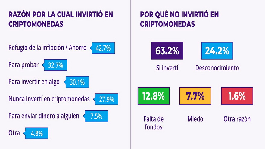 Datos proporcionados por Paxful, obtenidos en una encuesta 