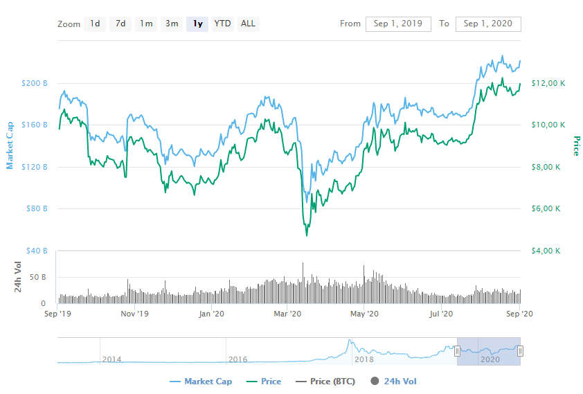 Cuál es el precio del Bitcoin hoy, martes 1 de septiembre