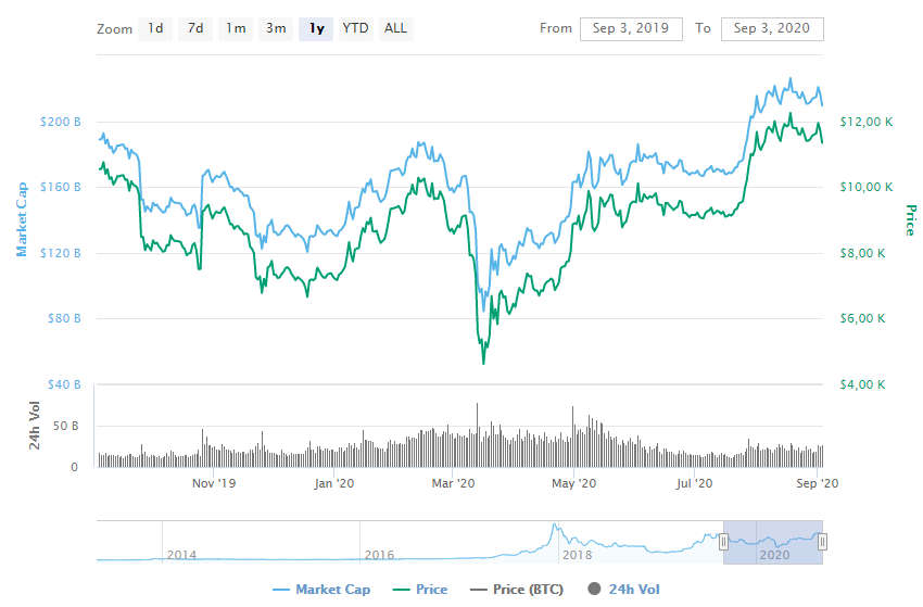 Cuál es el precio del Bitcoin hoy, jueves 3 de septiembre