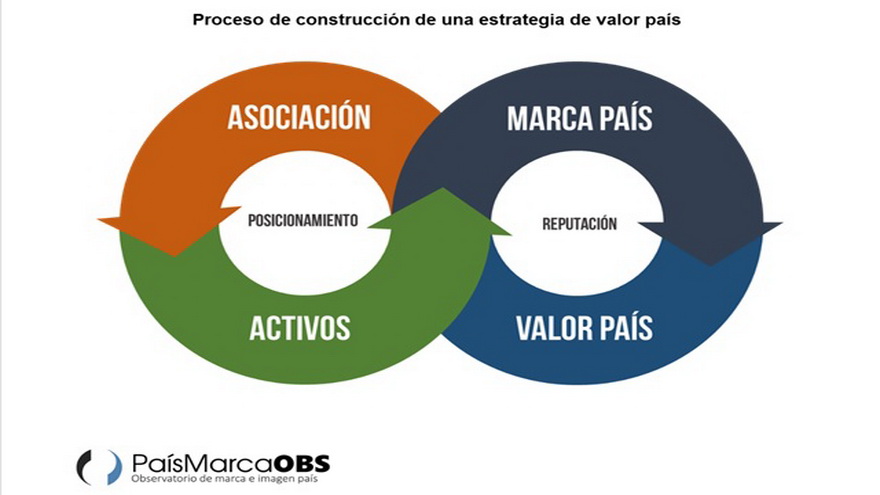 La formación de una buena marca país ayuda a la competitividad a nivel mundial